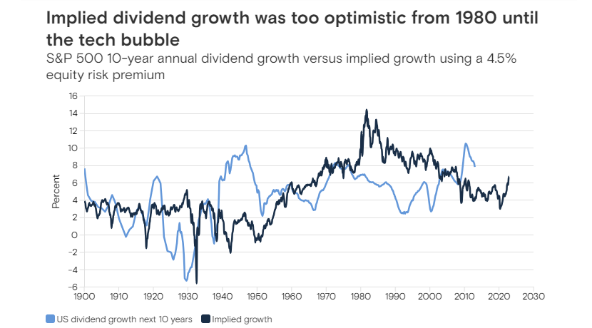 implied-dividend-growth