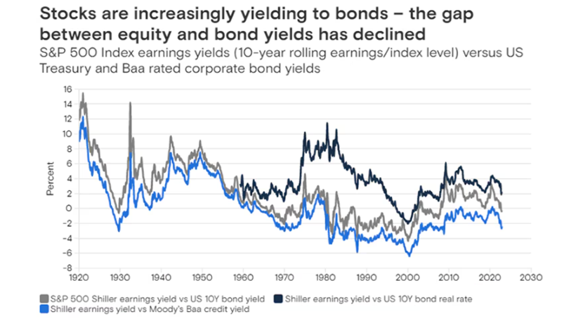 Stocks-are-yielding-to-bonds